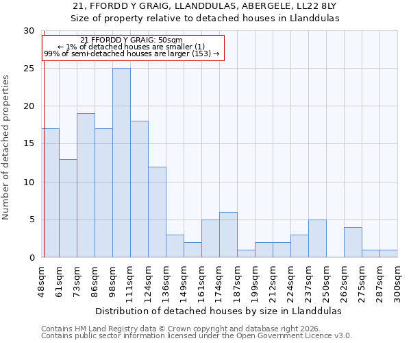 21, FFORDD Y GRAIG, LLANDDULAS, ABERGELE, LL22 8LY: Size of property relative to detached houses in Llanddulas