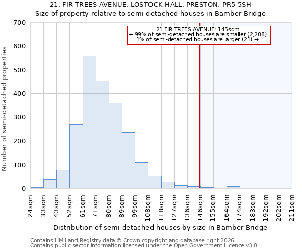 21, FIR TREES AVENUE, LOSTOCK HALL, PRESTON, PR5 5SH: Size of property relative to semi-detached houses in Bamber Bridge