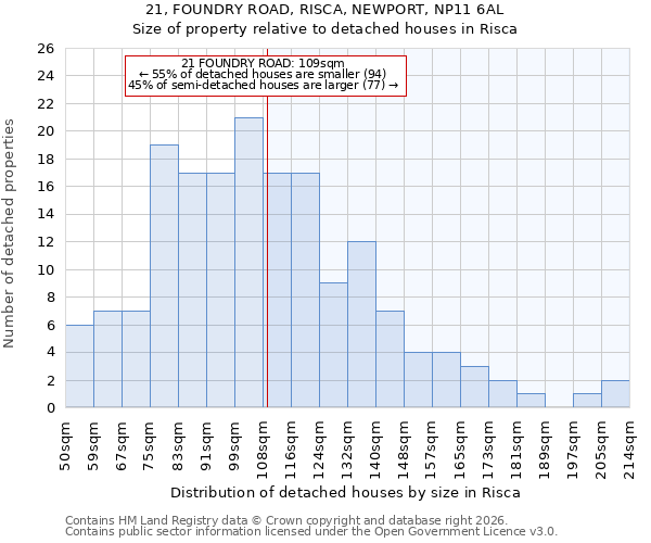 21, FOUNDRY ROAD, RISCA, NEWPORT, NP11 6AL: Size of property relative to detached houses in Risca