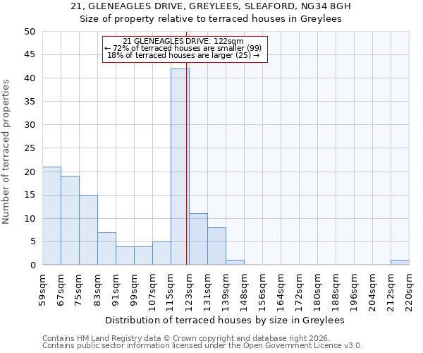 21, GLENEAGLES DRIVE, GREYLEES, SLEAFORD, NG34 8GH: Size of property relative to terraced houses in Greylees