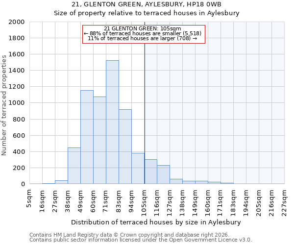 21, GLENTON GREEN, AYLESBURY, HP18 0WB: Size of property relative to terraced houses in Aylesbury