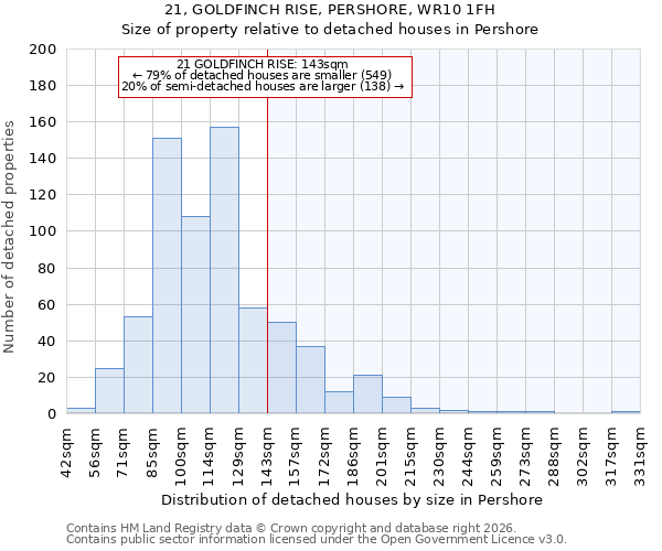 21, GOLDFINCH RISE, PERSHORE, WR10 1FH: Size of property relative to detached houses in Pershore