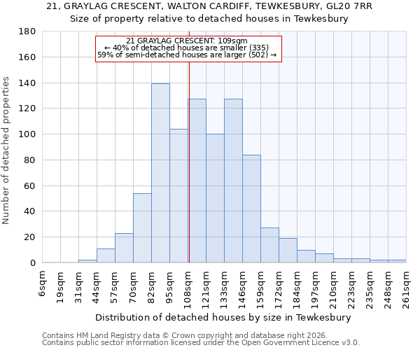 21, GRAYLAG CRESCENT, WALTON CARDIFF, TEWKESBURY, GL20 7RR: Size of property relative to detached houses in Tewkesbury