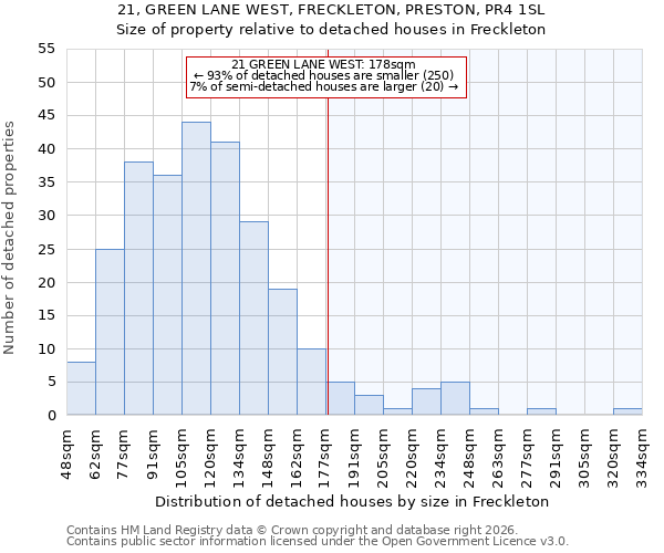 21, GREEN LANE WEST, FRECKLETON, PRESTON, PR4 1SL: Size of property relative to detached houses in Freckleton