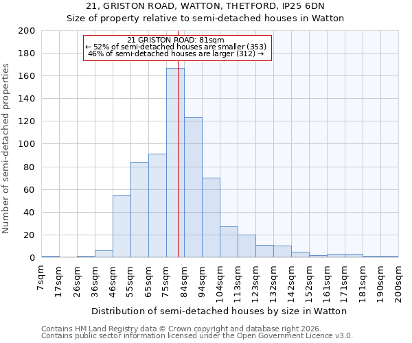 21, GRISTON ROAD, WATTON, THETFORD, IP25 6DN: Size of property relative to semi-detached houses in Watton