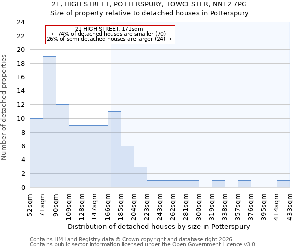 21, HIGH STREET, POTTERSPURY, TOWCESTER, NN12 7PG: Size of property relative to detached houses in Potterspury