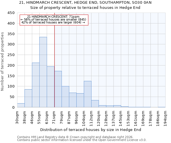 21, HINDMARCH CRESCENT, HEDGE END, SOUTHAMPTON, SO30 0AN: Size of property relative to terraced houses in Hedge End