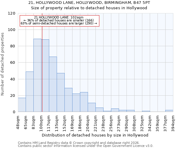 21, HOLLYWOOD LANE, HOLLYWOOD, BIRMINGHAM, B47 5PT: Size of property relative to detached houses in Hollywood
