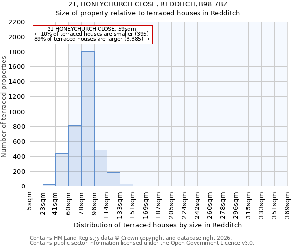 21, HONEYCHURCH CLOSE, REDDITCH, B98 7BZ: Size of property relative to terraced houses in Redditch