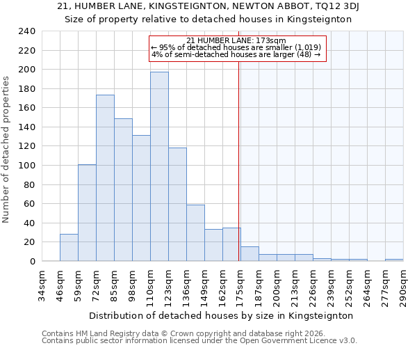 21, HUMBER LANE, KINGSTEIGNTON, NEWTON ABBOT, TQ12 3DJ: Size of property relative to detached houses in Kingsteignton