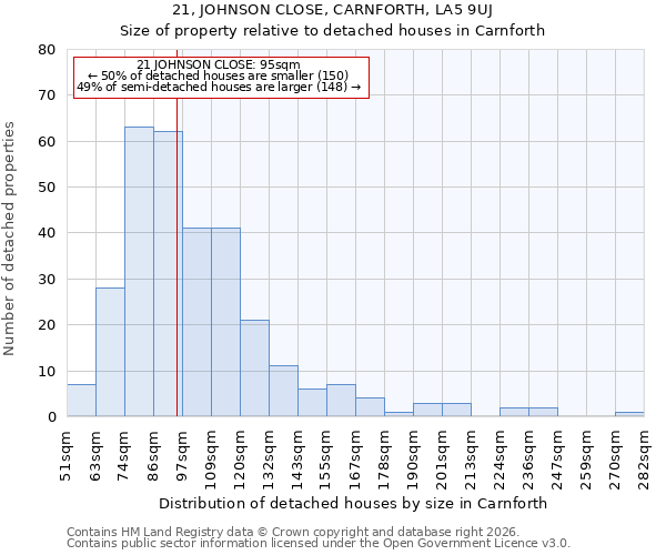 21, JOHNSON CLOSE, CARNFORTH, LA5 9UJ: Size of property relative to detached houses in Carnforth
