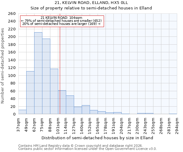 21, KELVIN ROAD, ELLAND, HX5 0LL: Size of property relative to semi-detached houses in Elland
