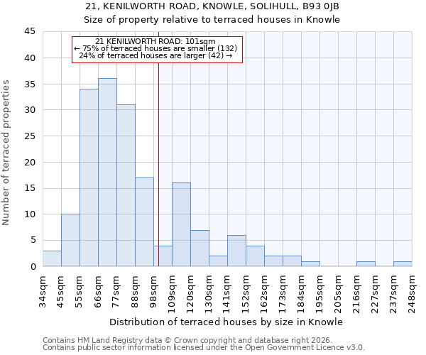 21, KENILWORTH ROAD, KNOWLE, SOLIHULL, B93 0JB: Size of property relative to terraced houses in Knowle