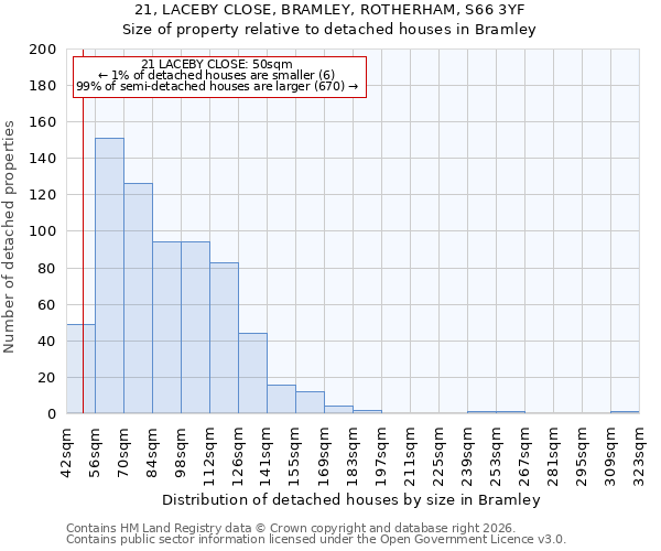 21, LACEBY CLOSE, BRAMLEY, ROTHERHAM, S66 3YF: Size of property relative to detached houses in Bramley