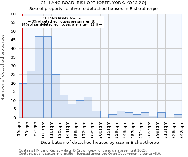 21, LANG ROAD, BISHOPTHORPE, YORK, YO23 2QJ: Size of property relative to detached houses in Bishopthorpe