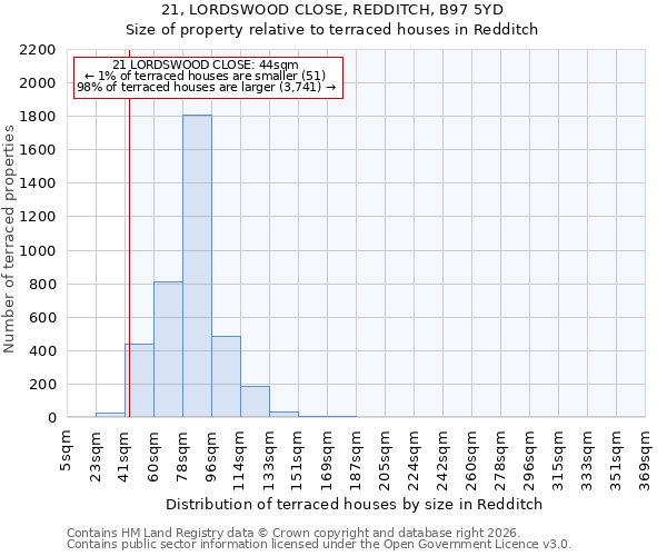 21, LORDSWOOD CLOSE, REDDITCH, B97 5YD: Size of property relative to terraced houses in Redditch