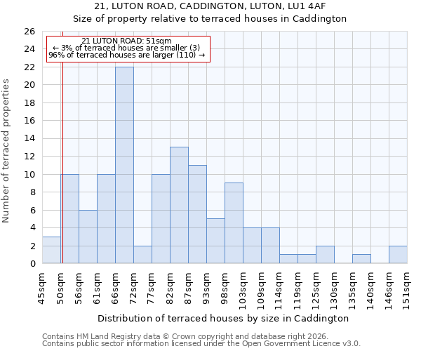 21, LUTON ROAD, CADDINGTON, LUTON, LU1 4AF: Size of property relative to terraced houses in Caddington