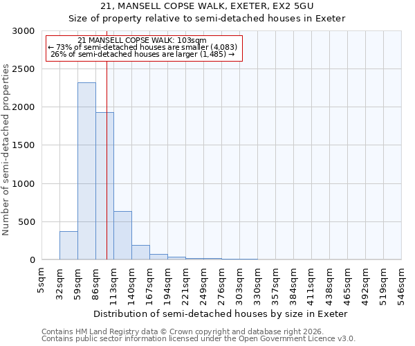 21, MANSELL COPSE WALK, EXETER, EX2 5GU: Size of property relative to semi-detached houses in Exeter
