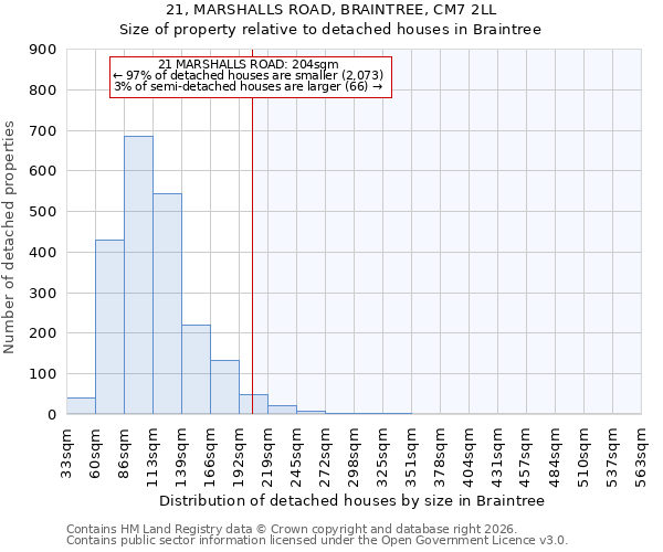 21, MARSHALLS ROAD, BRAINTREE, CM7 2LL: Size of property relative to detached houses in Braintree