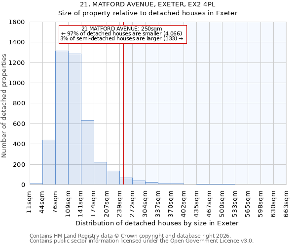 21, MATFORD AVENUE, EXETER, EX2 4PL: Size of property relative to detached houses in Exeter