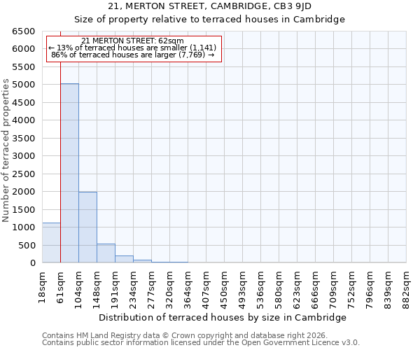21, MERTON STREET, CAMBRIDGE, CB3 9JD: Size of property relative to terraced houses in Cambridge