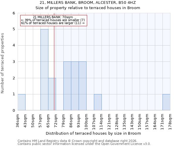 21, MILLERS BANK, BROOM, ALCESTER, B50 4HZ: Size of property relative to terraced houses in Broom