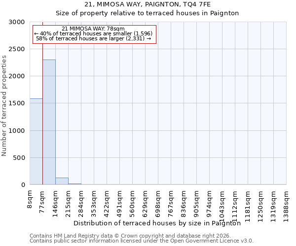 21, MIMOSA WAY, PAIGNTON, TQ4 7FE: Size of property relative to terraced houses in Paignton