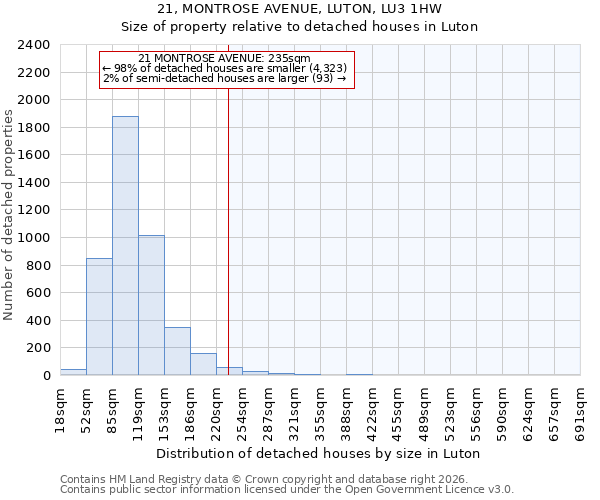 21, MONTROSE AVENUE, LUTON, LU3 1HW: Size of property relative to detached houses in Luton