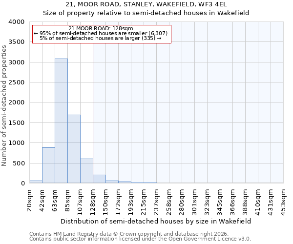 21, MOOR ROAD, STANLEY, WAKEFIELD, WF3 4EL: Size of property relative to semi-detached houses in Wakefield