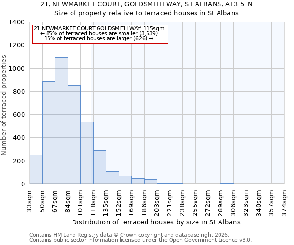 21, NEWMARKET COURT, GOLDSMITH WAY, ST ALBANS, AL3 5LN: Size of property relative to terraced houses in St Albans
