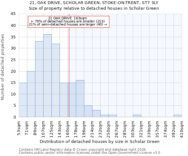 21, OAK DRIVE, SCHOLAR GREEN, STOKE-ON-TRENT, ST7 3LY: Size of property relative to detached houses in Scholar Green