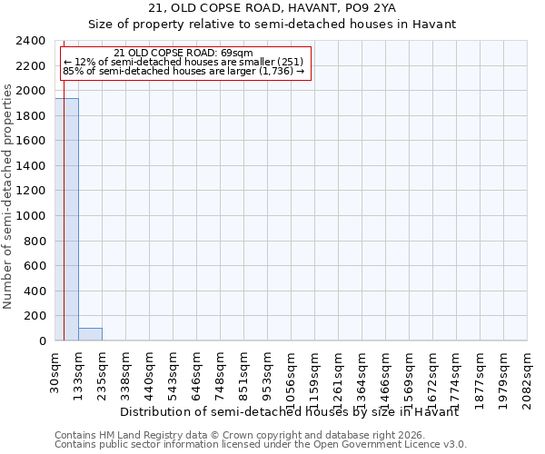 21, OLD COPSE ROAD, HAVANT, PO9 2YA: Size of property relative to semi-detached houses in Havant