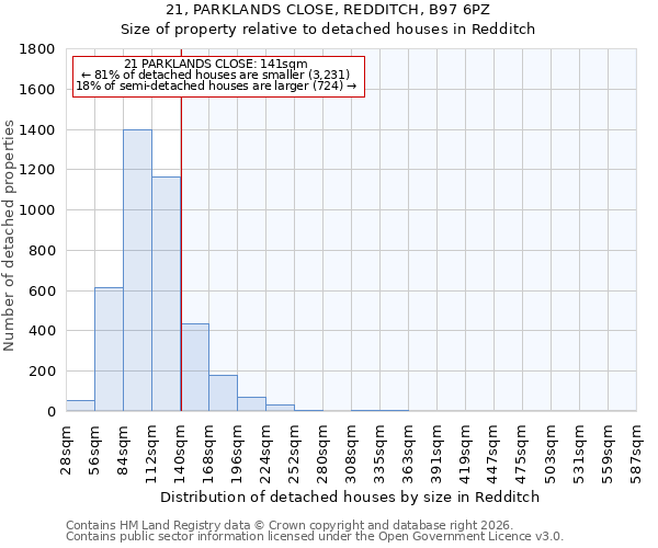 21, PARKLANDS CLOSE, REDDITCH, B97 6PZ: Size of property relative to detached houses in Redditch