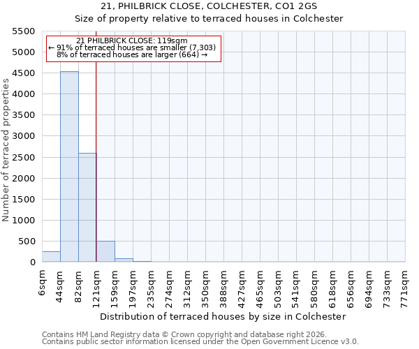 21, PHILBRICK CLOSE, COLCHESTER, CO1 2GS: Size of property relative to terraced houses in Colchester