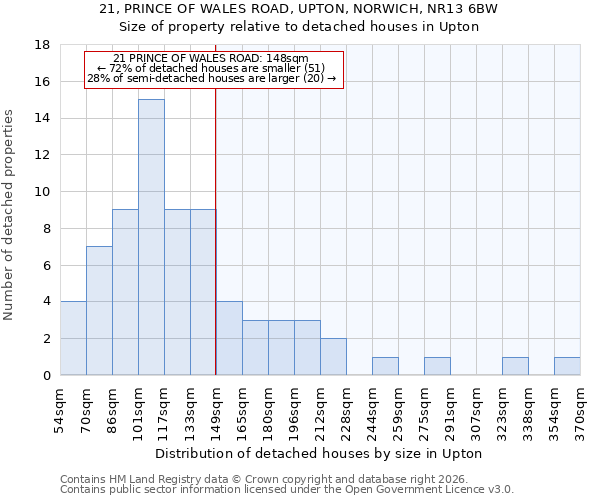 21, PRINCE OF WALES ROAD, UPTON, NORWICH, NR13 6BW: Size of property relative to detached houses in Upton