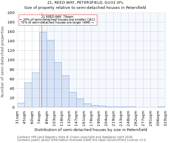 21, REED WAY, PETERSFIELD, GU32 3FL: Size of property relative to semi-detached houses in Petersfield