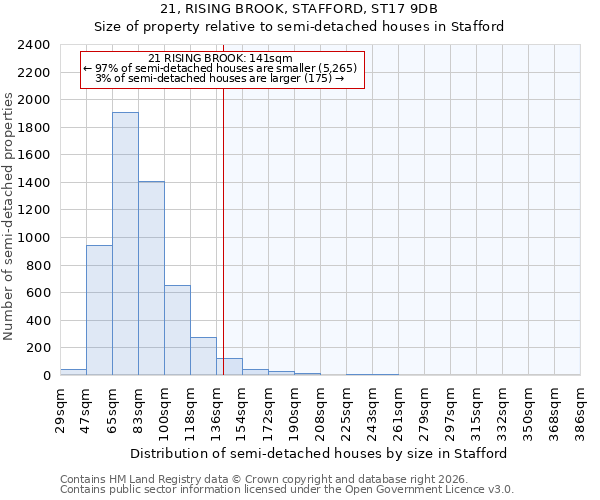 21, RISING BROOK, STAFFORD, ST17 9DB: Size of property relative to semi-detached houses in Stafford