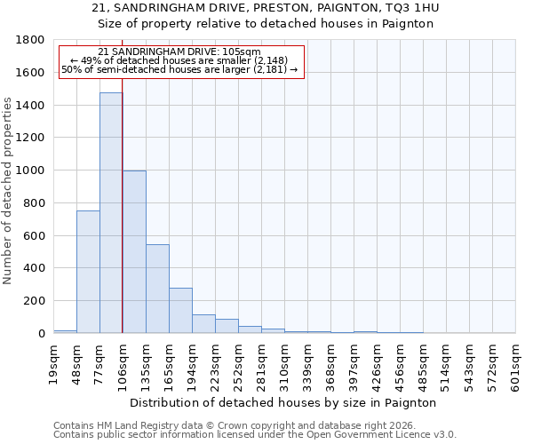 21, SANDRINGHAM DRIVE, PRESTON, PAIGNTON, TQ3 1HU: Size of property relative to detached houses in Paignton