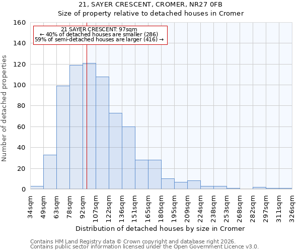 21, SAYER CRESCENT, CROMER, NR27 0FB: Size of property relative to detached houses in Cromer