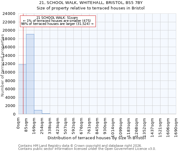 21, SCHOOL WALK, WHITEHALL, BRISTOL, BS5 7BY: Size of property relative to terraced houses in Bristol