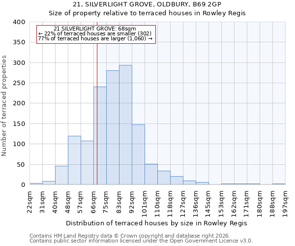 21, SILVERLIGHT GROVE, OLDBURY, B69 2GP: Size of property relative to terraced houses in Rowley Regis