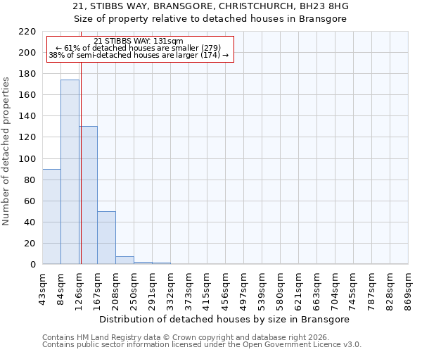 21, STIBBS WAY, BRANSGORE, CHRISTCHURCH, BH23 8HG: Size of property relative to detached houses in Bransgore