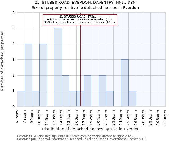 21, STUBBS ROAD, EVERDON, DAVENTRY, NN11 3BN: Size of property relative to detached houses in Everdon