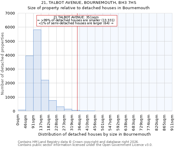 21, TALBOT AVENUE, BOURNEMOUTH, BH3 7HS: Size of property relative to detached houses in Bournemouth