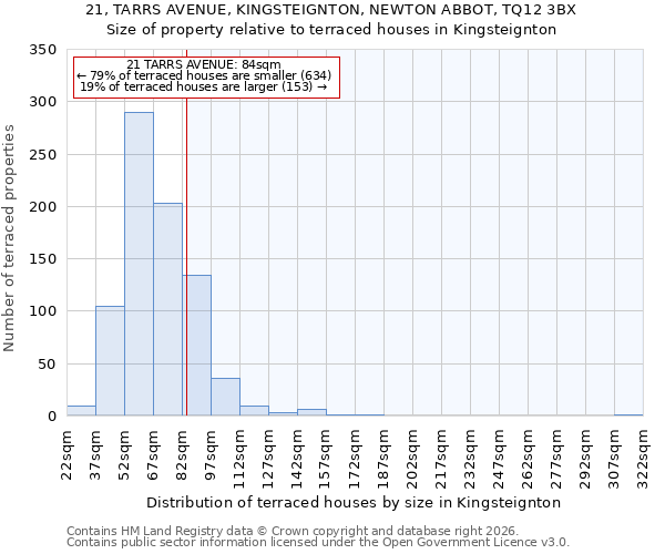 21, TARRS AVENUE, KINGSTEIGNTON, NEWTON ABBOT, TQ12 3BX: Size of property relative to terraced houses in Kingsteignton
