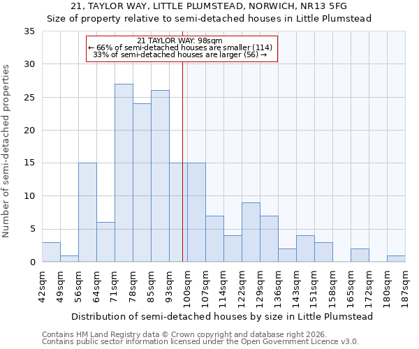 21, TAYLOR WAY, LITTLE PLUMSTEAD, NORWICH, NR13 5FG: Size of property relative to semi-detached houses in Little Plumstead