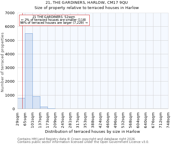 21, THE GARDINERS, HARLOW, CM17 9QU: Size of property relative to terraced houses in Harlow