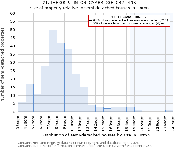 21, THE GRIP, LINTON, CAMBRIDGE, CB21 4NR: Size of property relative to semi-detached houses in Linton
