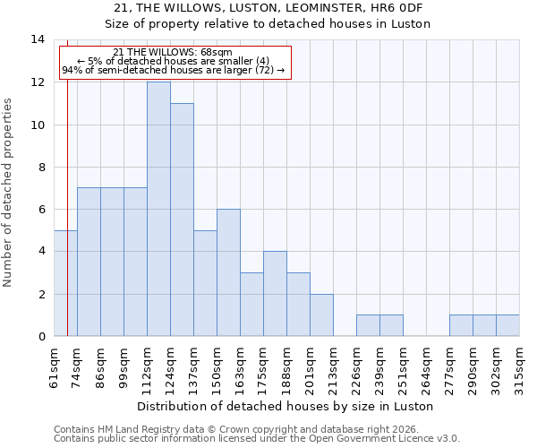 21, THE WILLOWS, LUSTON, LEOMINSTER, HR6 0DF: Size of property relative to detached houses in Luston