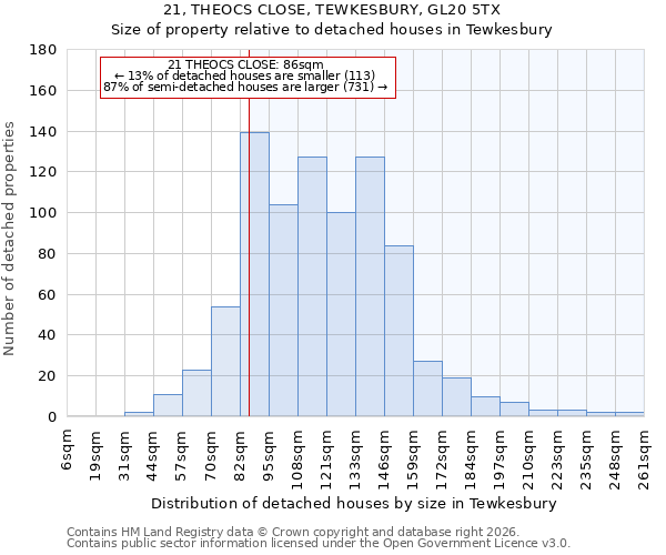 21, THEOCS CLOSE, TEWKESBURY, GL20 5TX: Size of property relative to detached houses in Tewkesbury